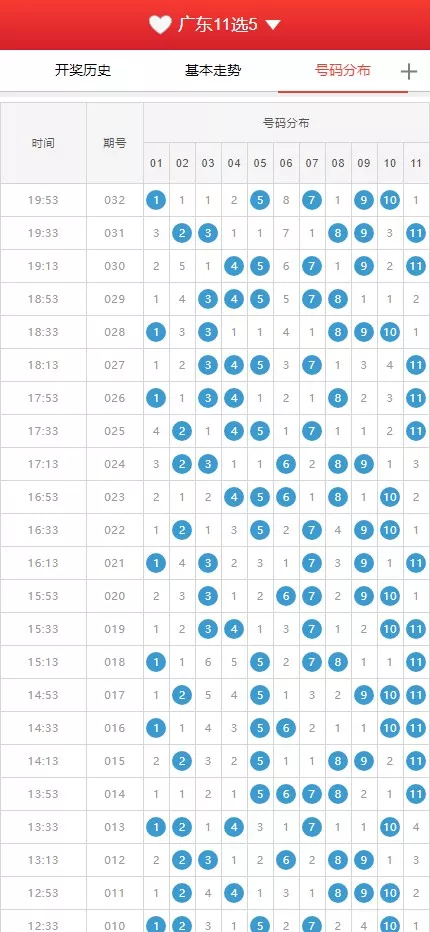 【广东11X5开奖结果】基本走势图+开奖结果+开奖历史+号码分布插图