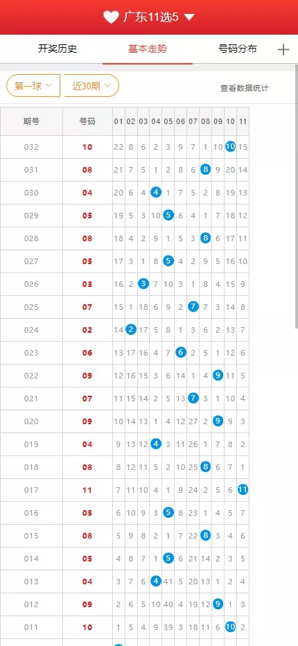【广东11X5开奖结果】基本走势图+开奖结果+开奖历史+号码分布插图2